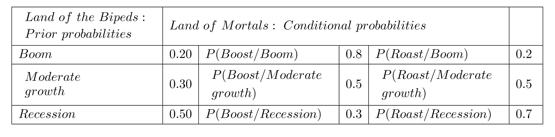  Prior probabilities for economic boom, moderate growth, and recession in the Land of the Bipeds are given below. There is a Land of Mortals where there are only two states: Boost or Roast. Conditional probability of Boost or Roast, given various states of economic conditions in the Land of the bipeds, is also known and presented below.   The  \mathrm{P}(  Boost  )   is A)  0.16 B)  0.15 C)  0.46 D)  0.54 