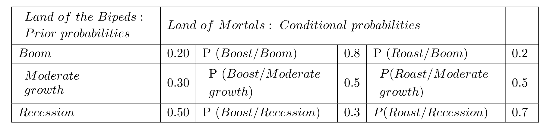  Prior probabilities for economic boom, moderate growth, and recession in the Land of the Bipeds are given below. There is a Land of Mortals where there are only two states: Boost or Roast. Conditional probability of Boost or Roast, given various states of economic conditions in the Land of the bipeds, is also known and presented below.   The  \mathrm{P}(  Recession/Roast)  is A)  0.087 B)  0.761 C)  0.074 D)  0.648 