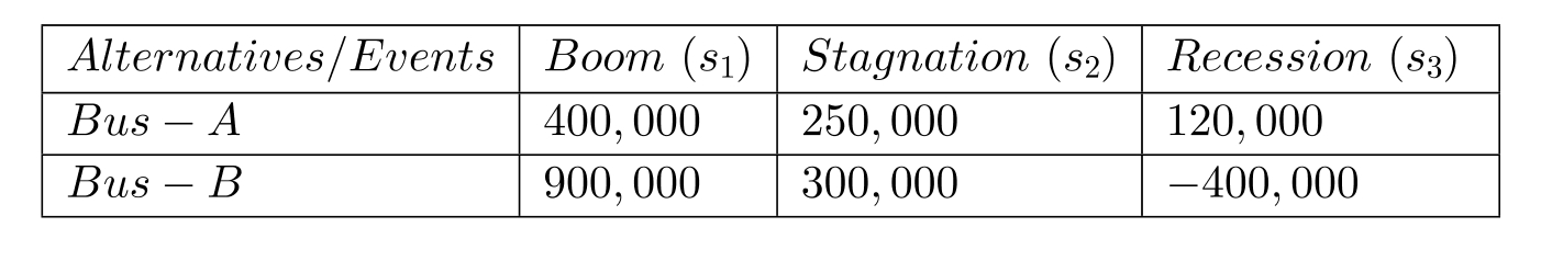  In the following decision problem, you are considering two business opportunities at the end of your business education. One is a safe but less lucrative business (Bus-A) and the other a risky but attractive business (Bus-B). The expected five-year revenue differs significantly depending on boom, stagnation or recession in the national economy. The following table gives the payoff matrix and probabilities. At this time, you do not have reliable estimates of the probabilities of the economic conditions.     (A) What is the best decision using maximax criterion? (B) What is the best decision using maximin criterion? (C) What is the best decision using minimax regret criterion? (D) What is the best decision using Hurwicz criterion with  \alpha=0.3  ? 