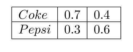 Judy Jones purchases groceries and pop exactly once each week on Sunday evenings. She buys either Coke or Pepsi only and switches from Coke to Pepsi and vice-versa somewhat regularly. Her purchasing behavior of these two drinks is modeled as a Markov system. Querying Judy, a novice student came up with the following transition mattix. This matrix satisfies all the conditions for being a transition matrix.