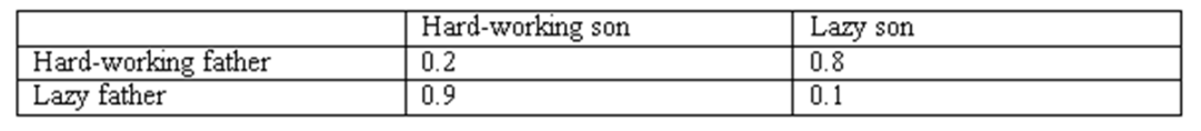 <strong>A study was made about the incidence of hard-working fathers having lazy sons and lazy fathers having hard-working sons among several generations of families having only one son. It was hypothesized (based on a preliminary study) that a Markov chain model described below will fit the profile from one generation to the next. If in a particular generation the father was hard-working, what is the probability that his son would be lazy?</strong> A) 0.2 B) 0.8 C) 0.9 D) cannot tell without information about the grandfather
