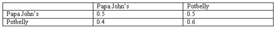 <strong>Vikram eats a sandwich for dinner every Sunday. He only likes Papa John's or Potbelly. His behavior in this context is captured by the following Markov transition matrix. Suppose on the first Sunday of 2006, Vikram ate in Potbelly, what is the probability that he would eat there on the third Sunday of 2006?</strong> A) 0.5 B) 0.44 C) 0.56 D) 0.6