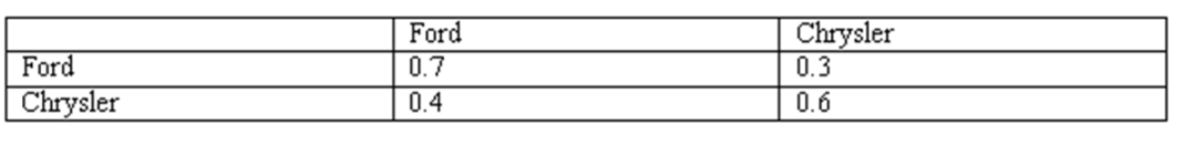 <strong>Joe Smith, a loyal lessee of American cars, changes cars exactly once every two years. Joe leases either a Ford or a Chrysler only. His leasing behavior is modeled as a Markov chain, and the transition matrix is given below. Let \mathrm{P} (Ford) and \mathrm{P}( Chrysler) respectively denote the steady state probability that Joe will lease a Ford or a Chrysler in the long run. P(Ford) for this data will be</strong> A) 0.7 B) 0.6 C) 3 / 7 D) 4 / 7