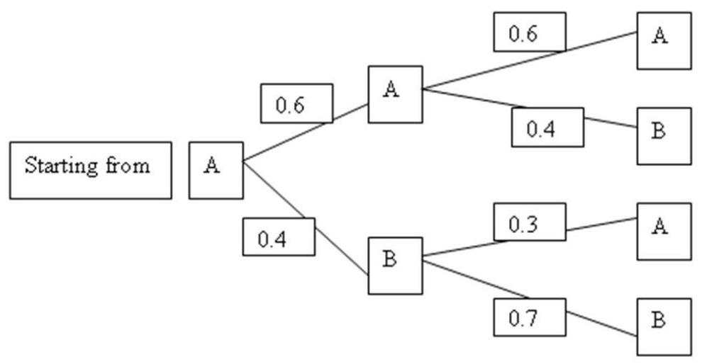 <strong>Jim Cramer, a stock analyst, models the movement of the closing price in NYSE of the stock WidgetsR-Us Inc. (symbol: WRU) as a Markov chain with a transition time of 1 day. There are two states in this Markov system-State A, the closing price increased or stayed the same from the previous day and State B, the closing price decreased from the previous day. Suppose that the system is on State A at the end of today, what is the probability that it will be in State B after two trading days (48 hours)? </strong> A) 0.52 B) 0.24 C) 0.28 D) 0.40