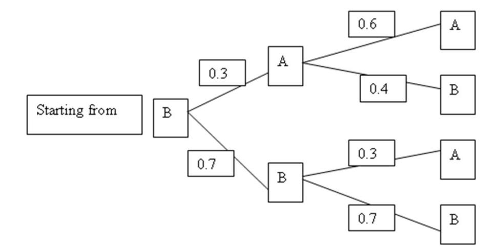 <strong>Jim Cramer, a stock analyst, models the movement of the closing price in NYSE of the stock WidgetsR-Us Inc. (symbol: WRU) as a Markov chain with a transition time of 1 day. There are two states in this Markov system-State A, the closing price increased or stayed the same from the previous day and State \mathrm{B} , the closing price decreased from the previous day. Suppose that the system is on State B as at the end of today, what is the probability that it will be in State B after two trading days (48 hours)? </strong> A) 0.52 B) 0.24 C) 0.28 D) 0.40