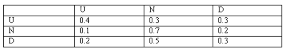 Goldman Sachs commodity analyst John Roberts wanted to use Markov Chains to analyze the price movement of gold. He looked at the changes in the closing price per ounce of gold bullion in the Chicago Board of Trade for any two consecutive trading days. He recognized three states: U (up): today's closing price - previous closing price >=0.50 ; \mathrm{N} (neutral): -\$ 0.50< today's closing price - previous closing price <\$ 0.50 ; and D (down): today's closing price - previous closing price <=-\$ 0.50 . John goes on to construct a transition matrix based on these state definitions; the matrix is given below. (A) Draw a tree diagram showing the choices for two periods, starting from \mathrm{U} and \mathrm{N} . (B) If the current state of the bullion market were U , what would be the probability distribution for the states occupied by the bullion market after 2 trading days? (C) What would be the long-run proportions (steady-state probabilities) for each state? (D) In a five-year period with 1,201 trading days, how many of these days would you expect the system to be in U state?