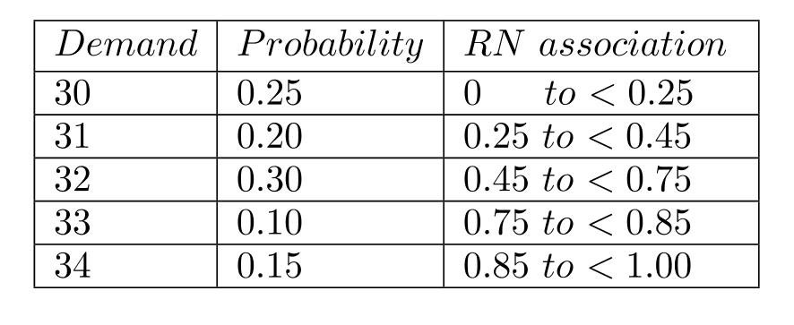 Daily demand for a product is described in the table below. Profit per unit sold is \$ 10.00 . Unmet demand costs are \$ 5.00 in goodwill. The demand is not carried forward. Excess stock is liquidated on a daily basis at a cost of \$ 3.00 per unit. That is, excess stock is not carried forward in stock. Orders have to be placed using a fixed policy of ordering X number of units each day. Lead-time is 0 , but only one order can be placed each day. What should be the value of \mathrm{X} in order to maximize profit? Try two good ordering policies (i.e. two order quantities), simulate the profit corresponding to the two policies for 10 days, and choose the best quantity.