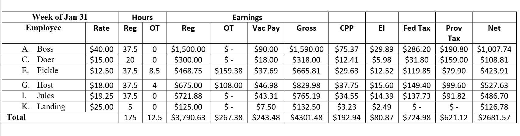 Here is a sample Payroll Register for a weekly payroll of an Ontario company: ?   Use the information in this table to answer the following question. Assuming this company uses direct deposit, how much money will need to be deposited to pay all of the employees what they are owed for this pay cycle? A)  $4,301.48 B)  $3,790.63 C)  $1,007.74 D)  $2,681.57 E)  $1,619.91