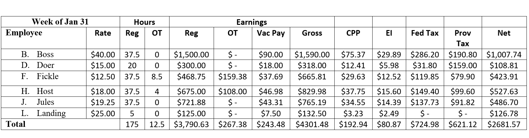 Here is a sample Payroll Register for a weekly payroll of an Ontario company:   Use the information in this table to answer the following question. How much will D.C. Doer have deposited into her bank account for this pay cycle? A)  $318.00 B)  $159.00 C)  $300.00 D)  $108.81 E)  $423.91