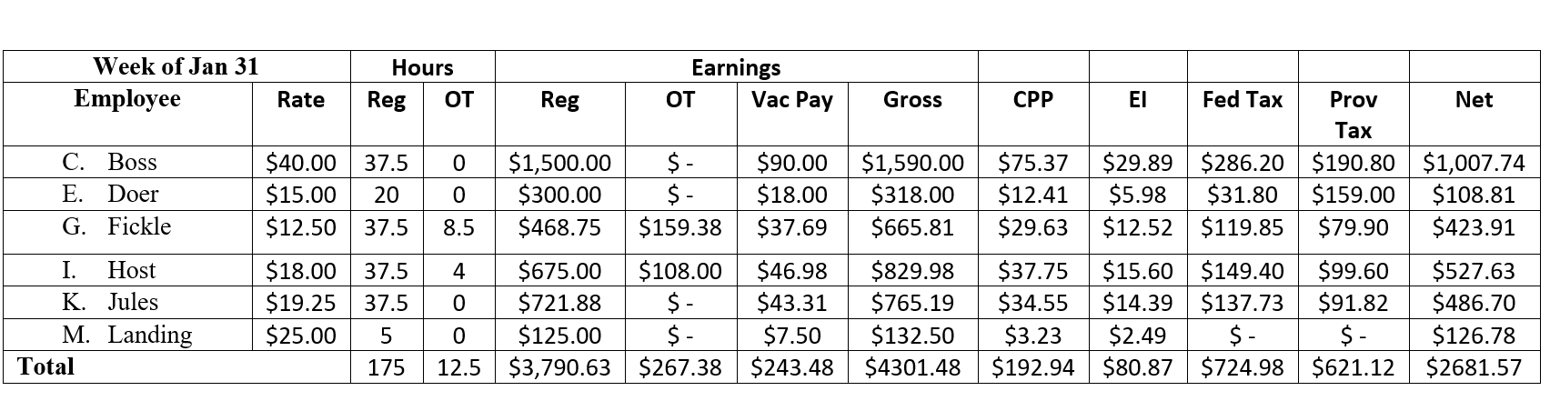 Here is a sample Payroll Register for a weekly payroll of an Ontario company:   Use the information in this table to answer the following question. How much does K. Landing earn per hour? A)  $19.25 B)  $25.00 C)  $40.00 D)  $12.50 E)  $15.00