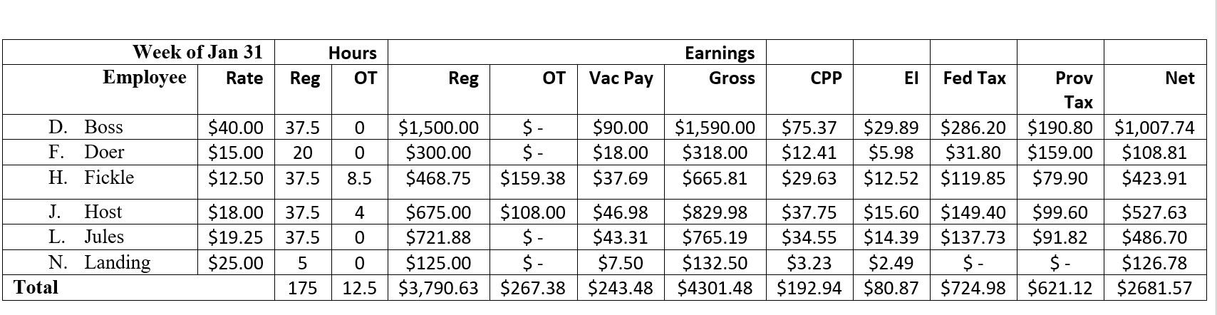 Here is a sample Payroll Register for a weekly payroll of an Ontario company:   Use the information in this table to answer the following question. How much will the company owe for the employer portion of Employment Insurance premiums for this pay cycle? A)  $192.94 B)  $385.88 C)  $80.87 D)  $113.22 E)  $194.09