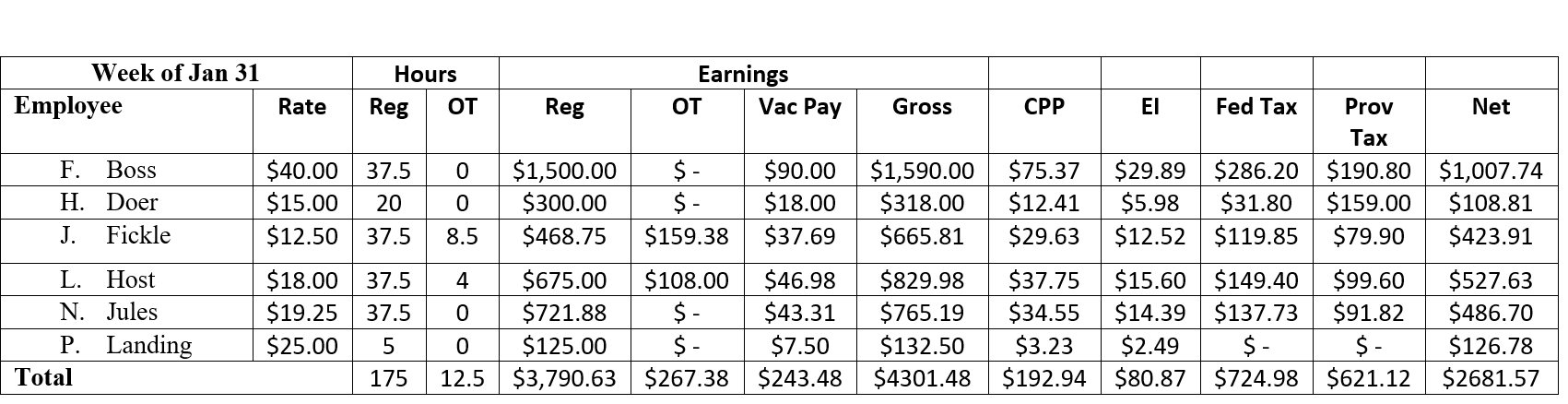 Here is a sample Payroll Register for a weekly payroll of an Ontario company:   Use the information in this table to answer the following question. How many employees worked during this pay cycle? A)  8 B)  7 C)  6 D)  5 E)  4