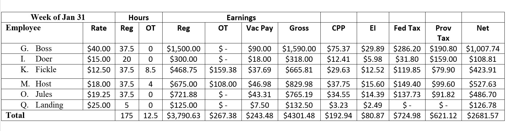 Here is a sample Payroll Register for a weekly payroll of an Ontario company:   Use the information in this table to answer the following questions. How many hours did M. Host work in the week of Jan. 31? A)  37.5 B)  4 C)  8.5 D)  20 E)  41.5