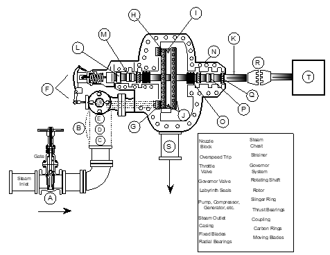 Please label this steam turbine.  <div style=padding-top: 35px> 