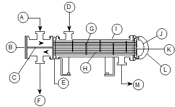 Label the following shell and tube heat exchanger.