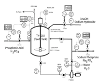  Given the chemical equation: H<sub>3</sub>PO<sub>4 </sub>+ 3<sub> </sub>NaOH→Na<sub>3</sub>PO<sub>4 </sub>+ 3H<sub>2</sub>O If you are told to increase  \underline{\text{  the phosphoric acid }}   H<sub>3</sub>PO<sub>4</sub> from 98 GPM to 294 GPM, what will the settings be for the other reactant and products? Show your work .   