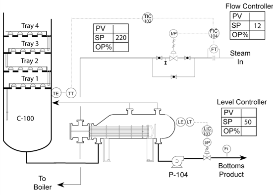 In the following graphic, what would happen if P-104 failed and could not be restarted?     a. Steam flow will. . .  - increase  - decrease   - stay the same b. Bottoms flow rate will. . . - increase  - decrease  - stay the same c. Bottoms temperature will. . .  - increase  - decrease  - stay the same d. The bottoms level will. . . - increase  - decrease  - stay the same