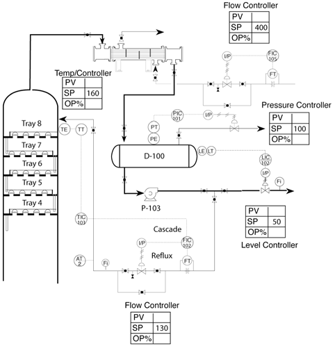 In the following graphic, what would happen if the reflux control valve failed closed?     a. Column pressure will. . .  - increase  - decrease  - stay the same b. Reflux flow rate will. . . - increase  - decrease  - stay the same c. Column top temperature will. . .  - increase  - decrease  - stay the same d. The level in D-100 will. . . - increase  - decrease  - stay the same