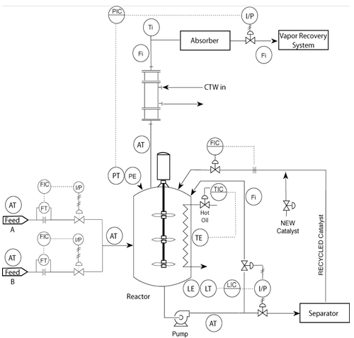 In the following graphic, what would happen if the hot oil system failed?     a. Reactor pressure will. . .  - increase  - decrease  - stay the same b. Vapor production will. . . - increase  - decrease  - stay the same c. Agitation and catalyst flow will. . .  - increase  - decrease  - stay the same d. The level in the reactor will. . . - increase  - decrease  - stay the same