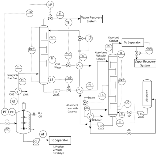 In the following graphic, what would happen if the hot oil system in the reactor failed?     a. Absorber column pressure will. . .  - increase  - decrease  - stay the same b. Vapor recovery flow rate will. . . - increase  - decrease  - stay the same c. Vapor catalyst flow to separator will.  - increase  - decrease  - stay the same d. The level in the columns will. . . - increase  - decrease  - stay the same