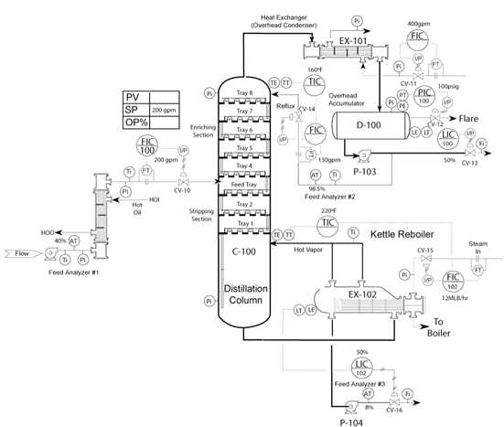 In this graphic, what would happen if CV-15 failed open?     a. Tray 8 temperature will. . .  - increase  - decrease  - stay the same b. Reflux flow rate will. . . - increase  - decrease  - stay the same c. P-104 flow rate will. . .  - increase  - decrease  - stay the same d. P-103 flow rate will. . . - increase  - decrease  - stay the same