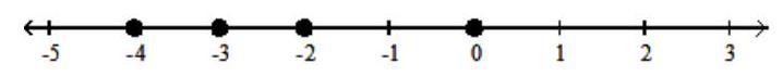  Graph the numbers on a number line. - -4,-2,0,2    A)    B)    C)    D)    