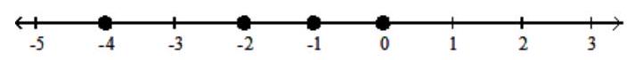  Graph the numbers on a number line. - -4,-2,0,2    A)    B)    C)    D)    