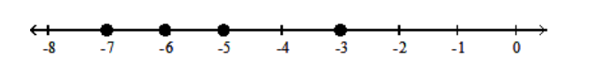  Graph the numbers on a number line. - -7,-5,-3,-1    A)    B)    C)    D)    