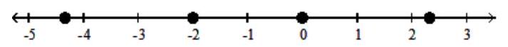  Graph the numbers on a number line. - -4 \frac{2}{3},-2,0,2 \frac{2}{3}    A)    B)    C)    D)    