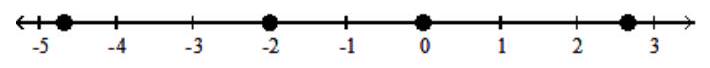  Graph the numbers on a number line. - -4 \frac{2}{3},-2,0,2 \frac{2}{3}    A)    B)    C)    D)    