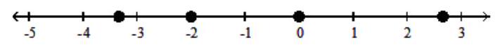  Graph the numbers on a number line. - -4 \frac{2}{3},-2,0,2 \frac{2}{3}    A)    B)    C)    D)    