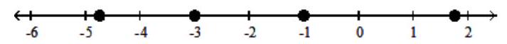  Graph the numbers on a number line. - -5.75,-3,-1,1.25    A)    B)    C)    D)    