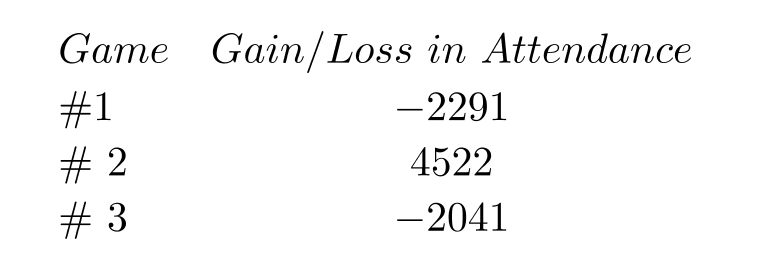 Solve the problem. -The attendance at 3 games of a major sporting event fluctuated above and below the average according to the following table. What was the net change from the average attendance after these three games?   A)  -8854 B)  190 C)  4272 D)  -4772
