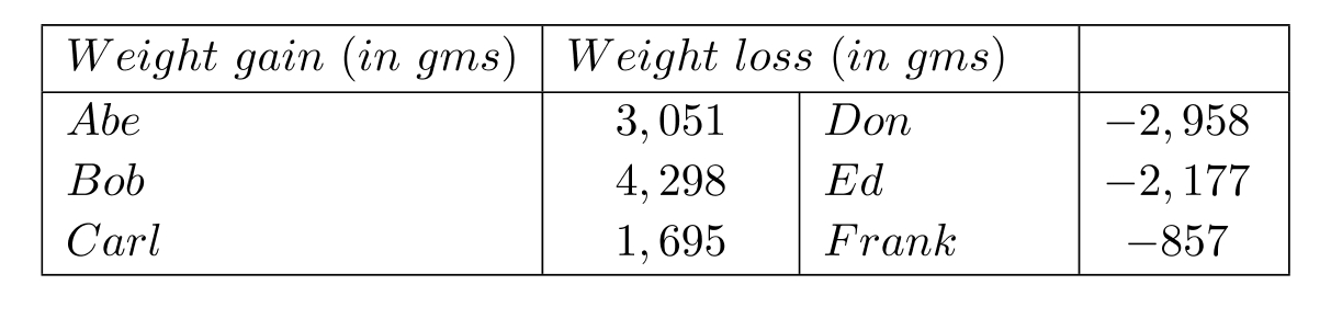  Solve the problem. -The two charts show the weight gain of some people and the weight loss of other people. Use the information given to answer the question below.   What is the difference between the weight gain of Bob and the weight loss of Ed? A)   2031 \mathrm{drams}  B)  -6385 arams C)  -2031 arams D)  6385 arams 
