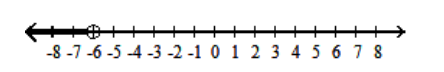  Graph the inequality. - x>-6    A)    B)    C)    D)    