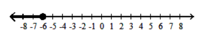  Graph the inequality. - x>-6    A)    B)    C)    D)    