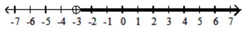  Graph the inequality. - \mathrm{x}<-3    A)    B)    C)    D)    