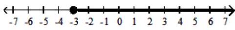  Graph the inequality. - \mathrm{x}<-3    A)    B)    C)    D)    