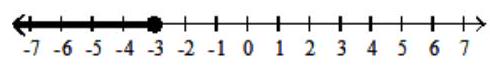  Graph the inequality. - \mathrm{x}<-3    A)    B)    C)    D)    