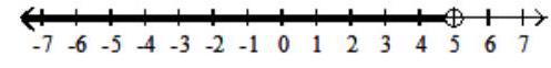  Graph the inequality. - \mathrm{x} \geq 5    A)    B)    C)    D)    