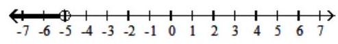  Graph the inequality. - x \leq-5  A)    B)    C)    D)    