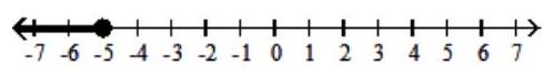  Graph the inequality. - x \leq-5  A)    B)    C)    D)    