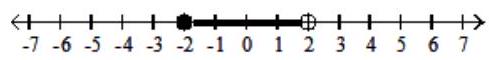  Graph the inequality. - -2 \leq \mathrm{x} \leq 2  A)    B)    C)    D)    