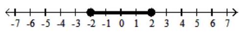  Graph the inequality. - -2 \leq \mathrm{x} \leq 2  A)    B)    C)    D)    