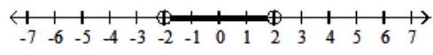  Graph the inequality. - -2 \leq \mathrm{x} \leq 2  A)    B)    C)    D)    