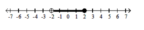  Graph the inequality. - -2 \leq \mathrm{x} \leq 2  A)    B)    C)    D)    