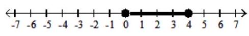  Graph the inequality. - 0<x<4  A)    B)    C)    D)    