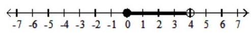  Graph the inequality. - 0<x<4  A)    B)    C)    D)    