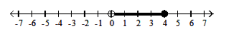  Graph the inequality. - 0<x<4  A)    B)    C)    D)    