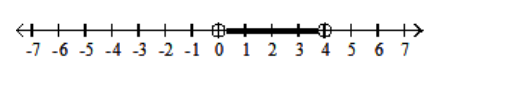  Graph the inequality. - 0<x<4  A)    B)    C)    D)    
